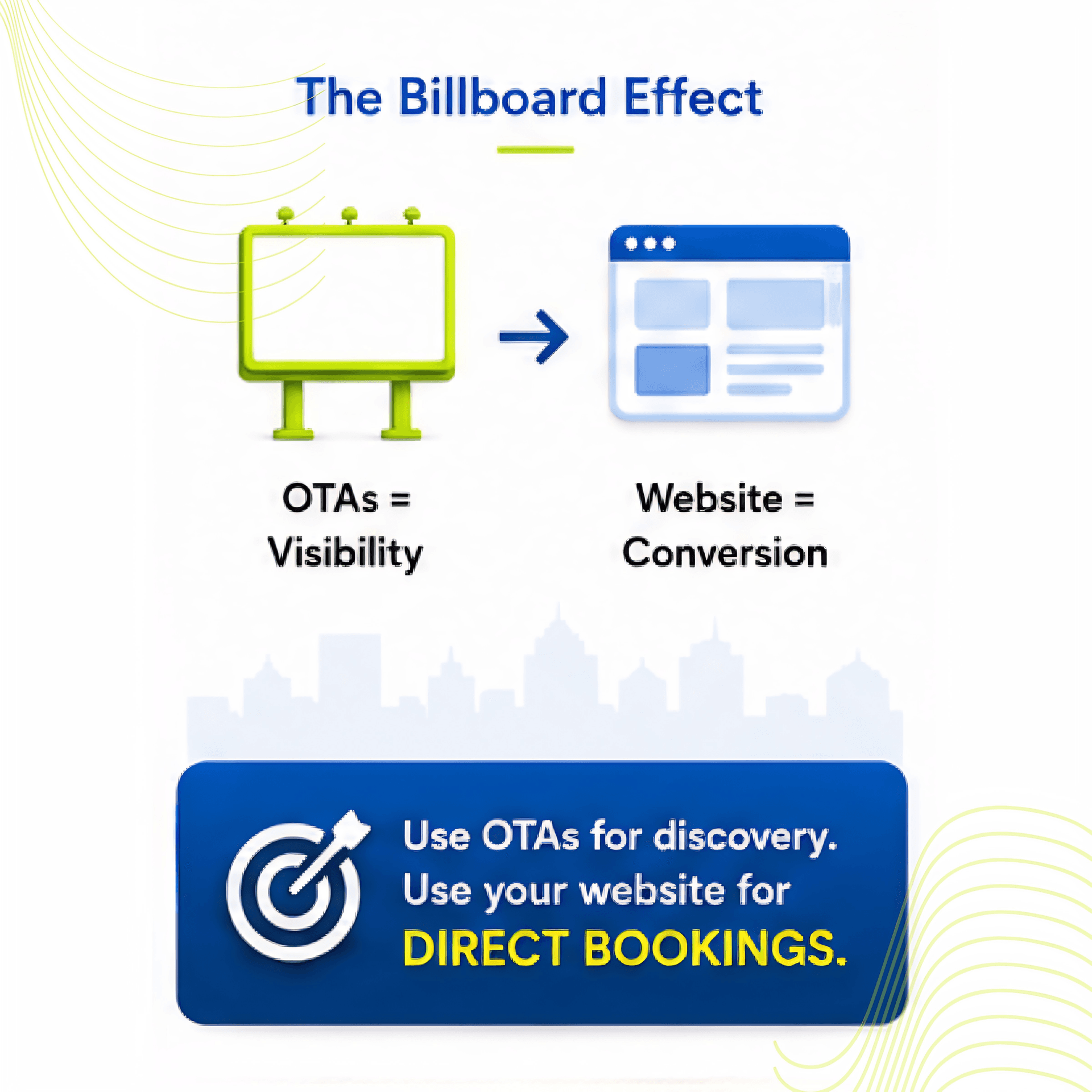 Traffic vs conversion — the real revenue driver behind Hotel B's success
