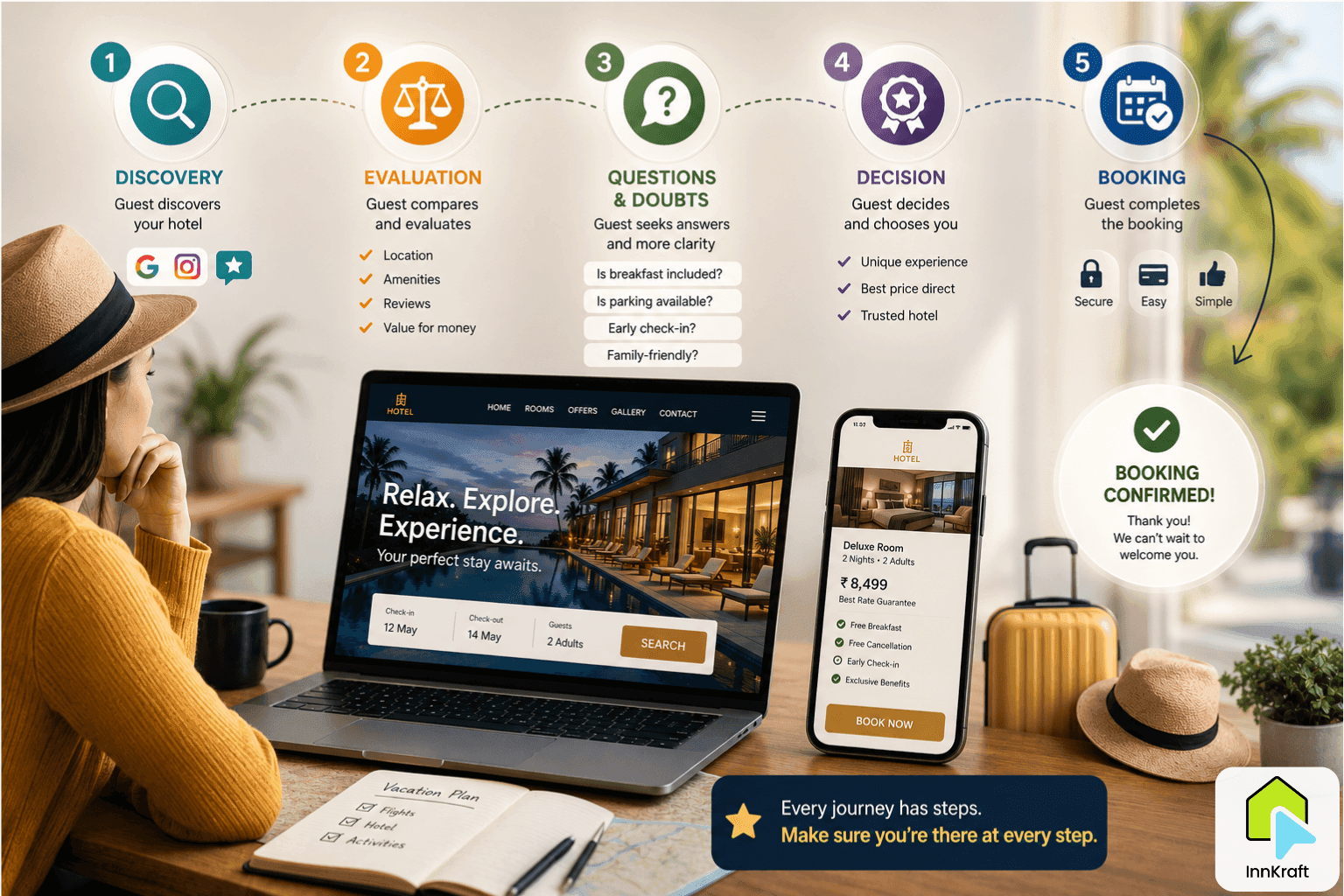 From Website Visitor to Confirmed Guest: Understanding the Modern Hotel Booking Journey